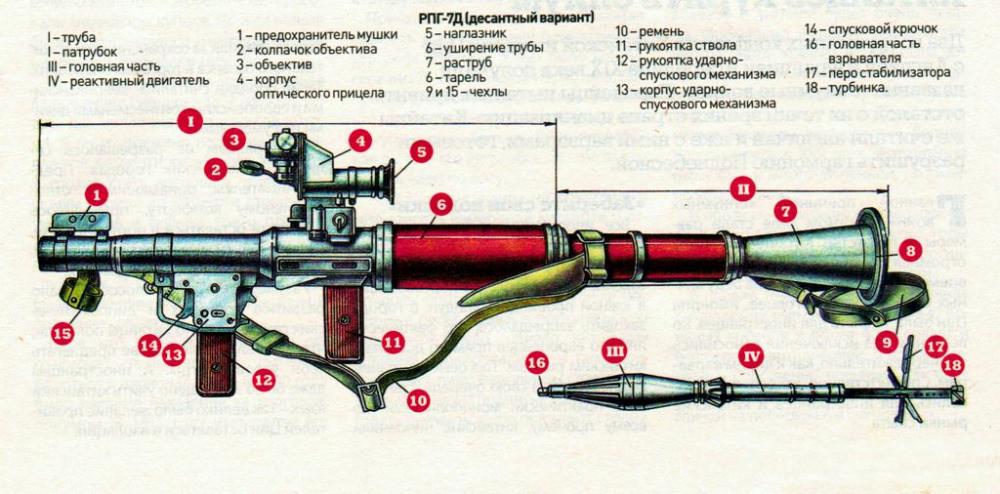 Как работает рпг. ТТХ ручного гранатомета РПГ 7. Чертежи гранатомета РПГ 7в. Ручной противотанковый гранатомет РПГ-7 ТТХ. Гранатомёт РПГ 7в состоит из.
