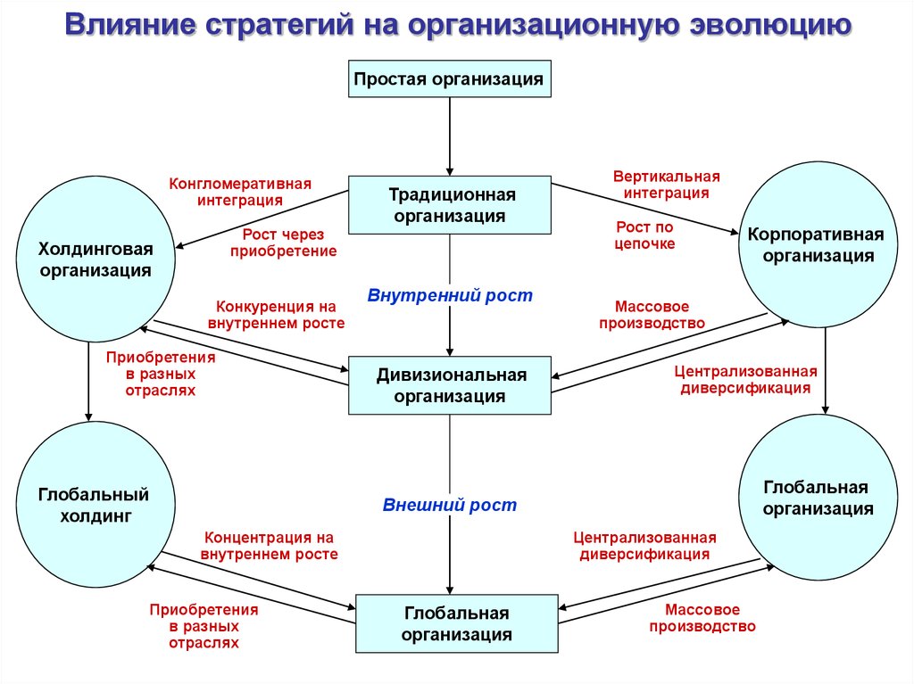 Влияние организационной