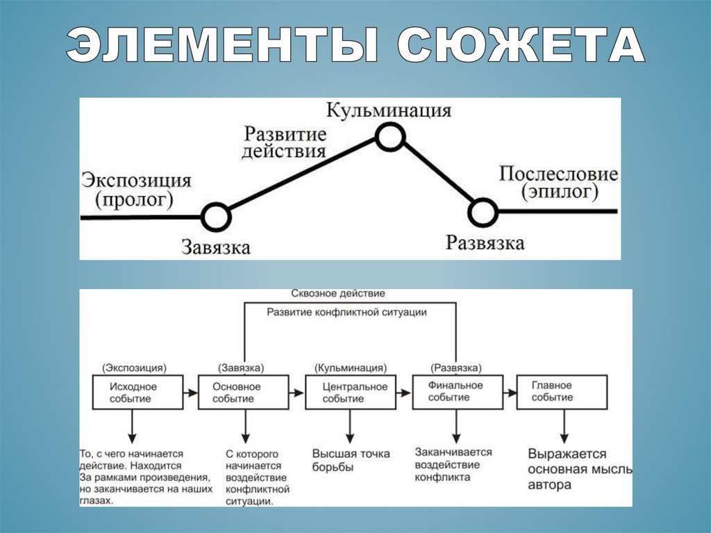 Фабула последовательное изображение событий на основе в художественном произведении