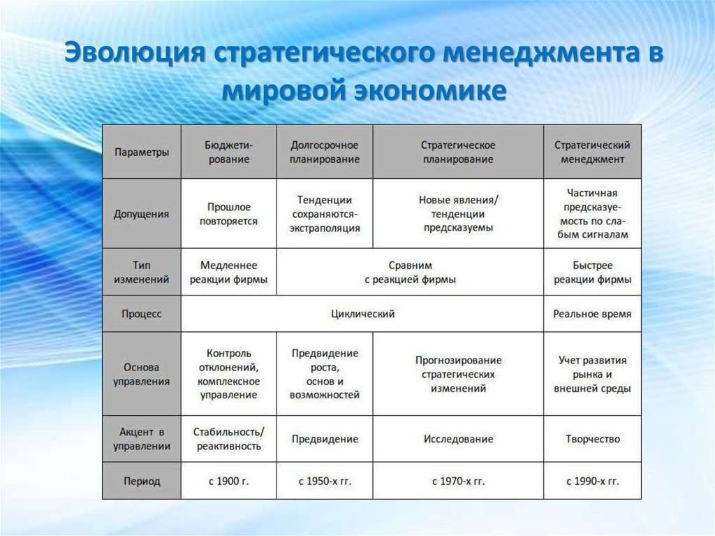 Развитие систем управления