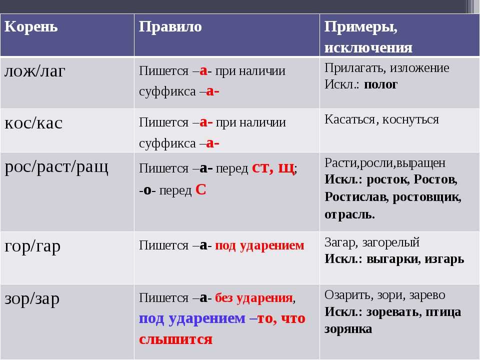 Чередующиеся гласные в корне слова исключения. Корни с чередованием лаг лож правило. Корни лаг лож правило. Лаг лож правило написания. Чередующиеся корни лаг лож правило.