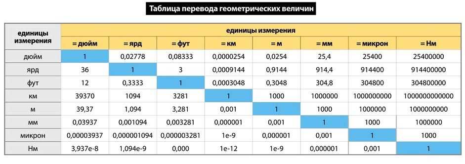 Мм в см степень