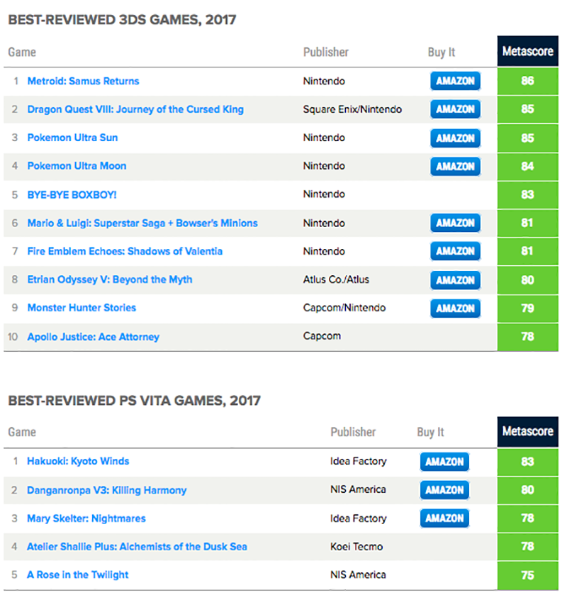 Игра рейтинг список. Самые высокие оценки игр. Metacritic самые высокие оценки игр. Лучшие игры рейтинг Metacritic. Игра с самой высокой оценкой Metacritic.