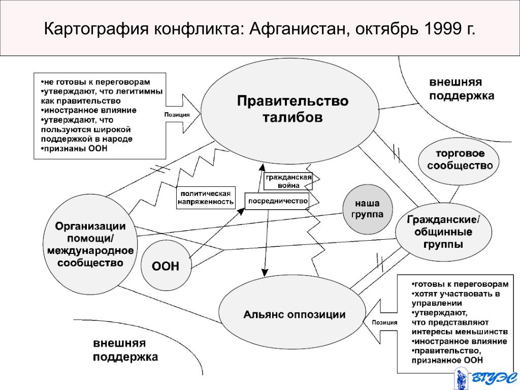 Что собой представляет карта конфликта