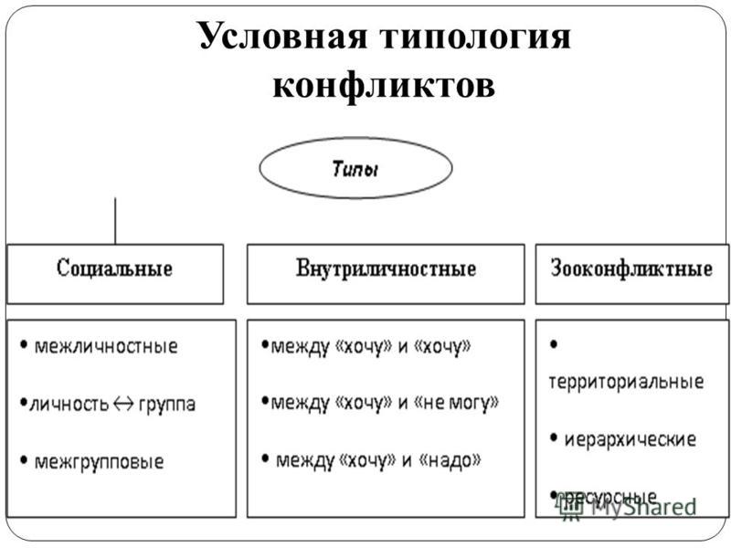 Карта конфликта. Типология конфликтов. Типология конфликтов Гришина. Характер типологии условный.