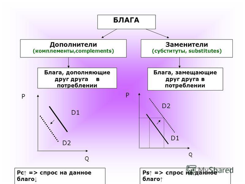 Выберите низшие товары. Блага субституты. Товары субституты график. Спрос на товары субституты. Комплементы и субституты в экономике.