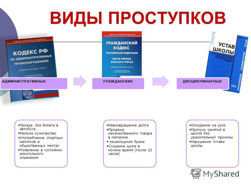 Кодекс инструкция. Виды проступков. Проступки виды проступков. Виды гражданских проступков. Виды прос.тупкой............................