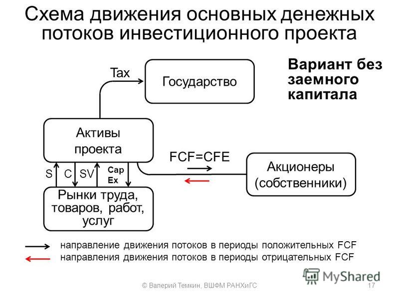 Денежные потоки проекта. Агрегированная схема чистого денежного потока. Схема денежных потоков проекта. Общая схема движения денежных потоков. Денежные потоки по инвестиционному проекту.