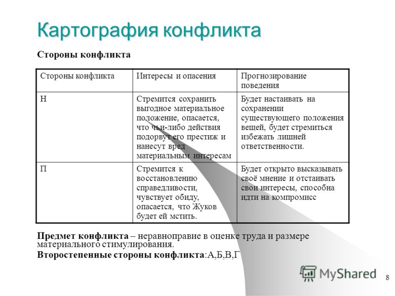 Анализ конфликта. Картография конфликта схема. Картография конфликта Корнелиус Фэйр. Карта анализа конфликта пример. Метод картографии конфликта.