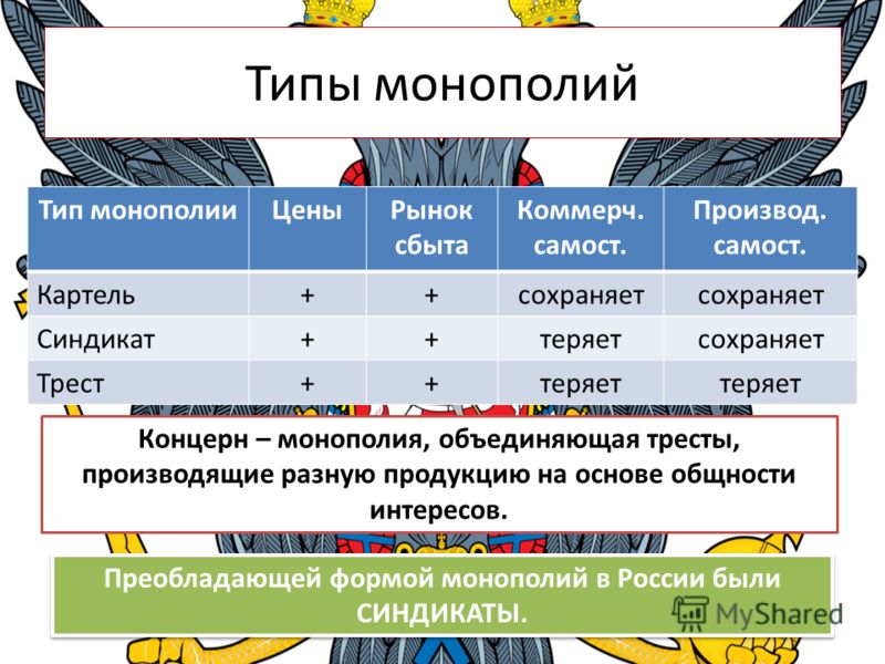 Синдикат форма монополии. Формы монополий в России. Монополия Картель Синдикат Трест концерн. Основные типы монополий. Монополия Россия.