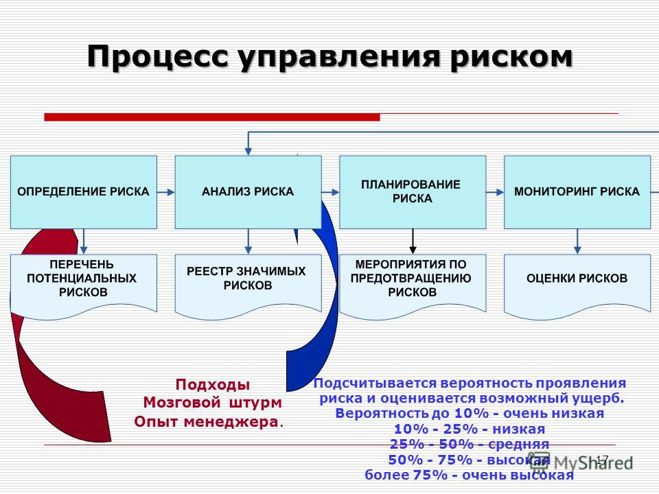 Система управления профессиональными рисками. Процесс управления рисками. Процедура по управлению рисками. Процесс менеджмента рисков. Элементы процесса управления рисками.