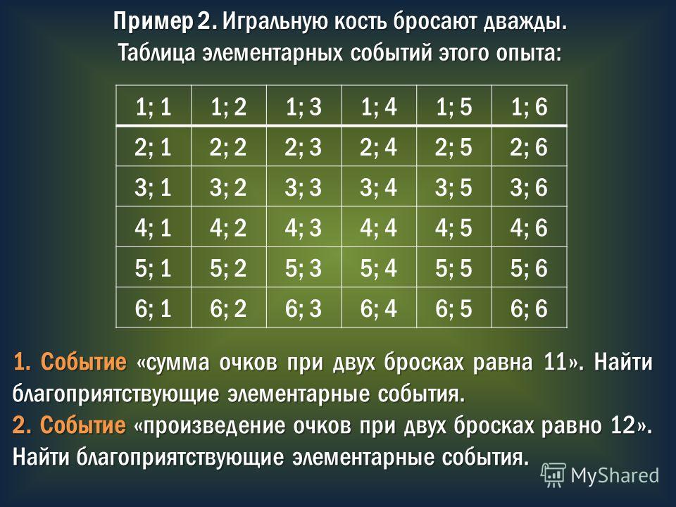 Нарисуйте таблицу элементарных событий при бросании двух игральных костей