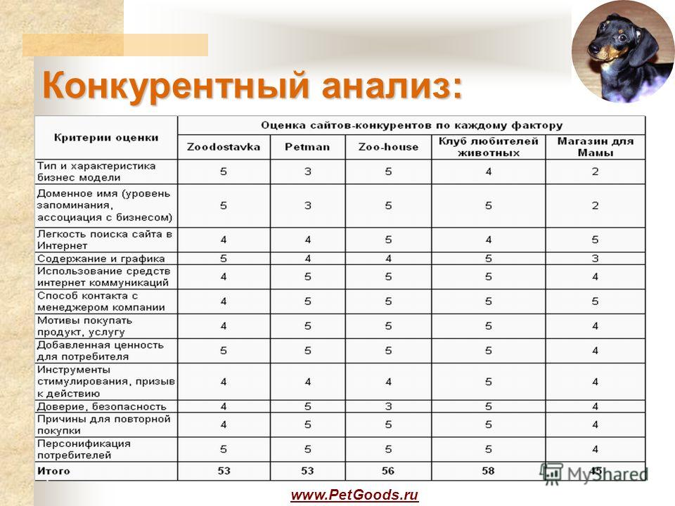 Где можно проанализировать. Анализ конкурентов предприятия таблица. Анализ конкурентов магазина одежды таблица. Анализ конкурентов пример таблица. Основные критерии анализа конкурентов.