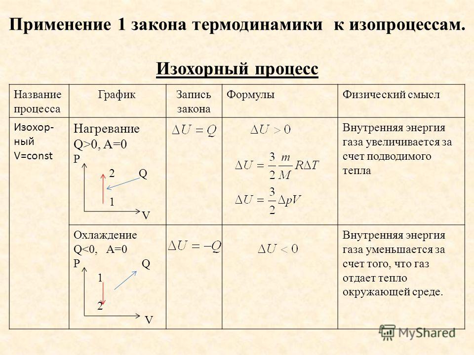 Изохорное нагревание давление. Формула внутренней энергии газа в изохорном процессе. Термодинамика 1 процесс в изохорный. Применение 1 закона термодинамики к адиабатному процессу. Применение 1 закона термодинамики к изопроцессам формула.