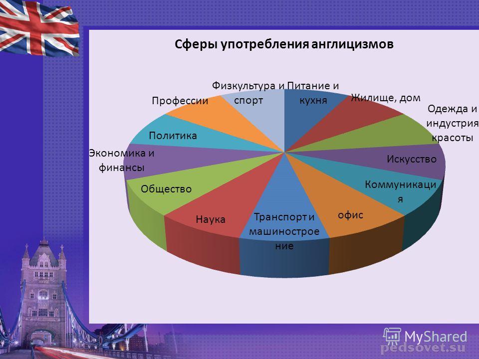 В каких сферах используется. Презентация на тему англицизмы в русском языке. Современные англицизмы. Англицизмы в современном русском языке. Англицизмы в разных сферах жизни.