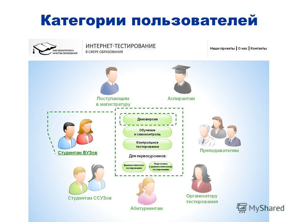 Типы пользователей. Категории пользователей интернет. Категории пользователей сети. Основные категории пользователей.