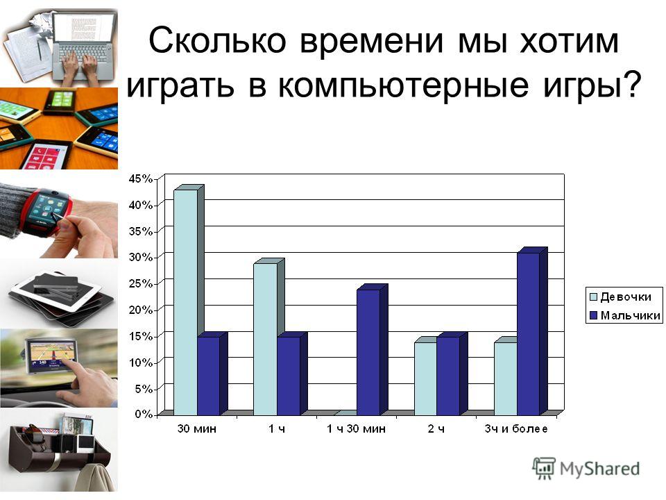 Сколько в день можно телефоном. Сколько людей играют в игры. Возраст играющих в компьютерные игры. Сколько процентов людей играют в компьютерные игры. Компьютерные игры график.