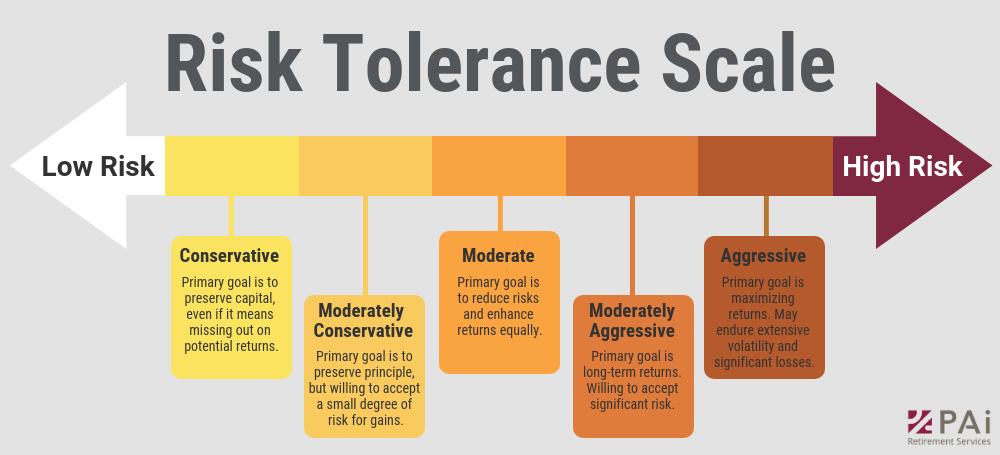 Risk purchase. Risk tolerance. risk tolerance scale. low-risk investment. risk high low.