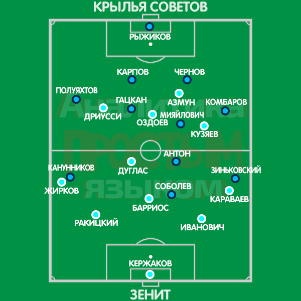 Зенит арена расписание матчей 2023. Зенит схема игры. Состав Зенита схема. ФК Зенит схема 2022\. Зенит Семак схема.