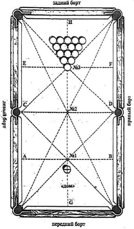Схема разметки бильярдного стола для русской пирамиды. Расстановка шаров бильярд пирамида. Правила игры в пирамиду