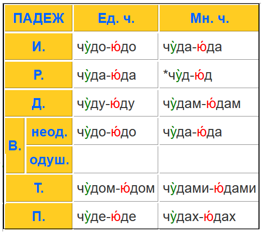 Чудо во множественном числе