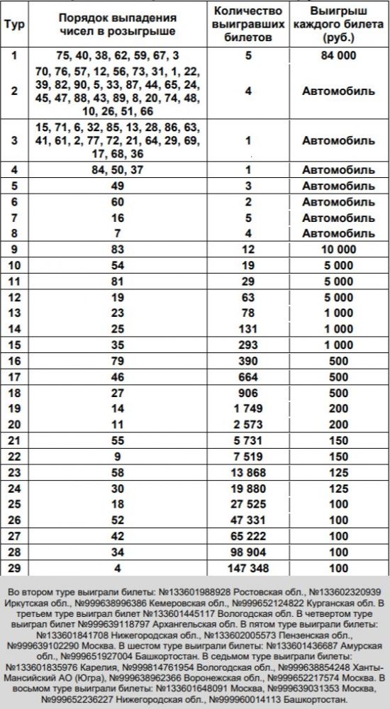 Таблица розыгрыша русское лото тираж. Русское лото 1462 тираж. Выигрыши в русское лото последний тираж.