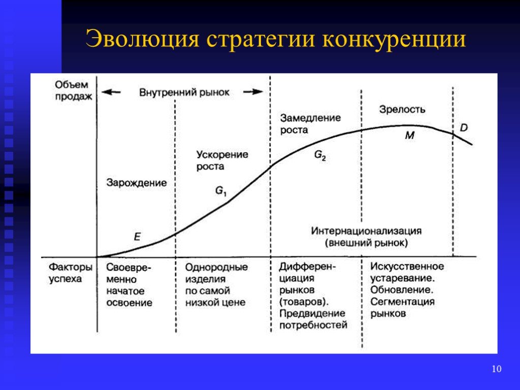 Конкурентная стратегия планирования. Стратегии конкуренции. Этапы формирования конкурентной стратегии. Эволюционная конкуренция. Эволюционные стратегии.