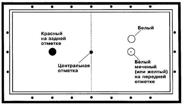 Правила игры в пирамиду бильярд. Расстановка шаров в русском бильярде. Задняя отметка бильярд. Расположение шаров в бильярде. Схема расстановки шаров в американке.