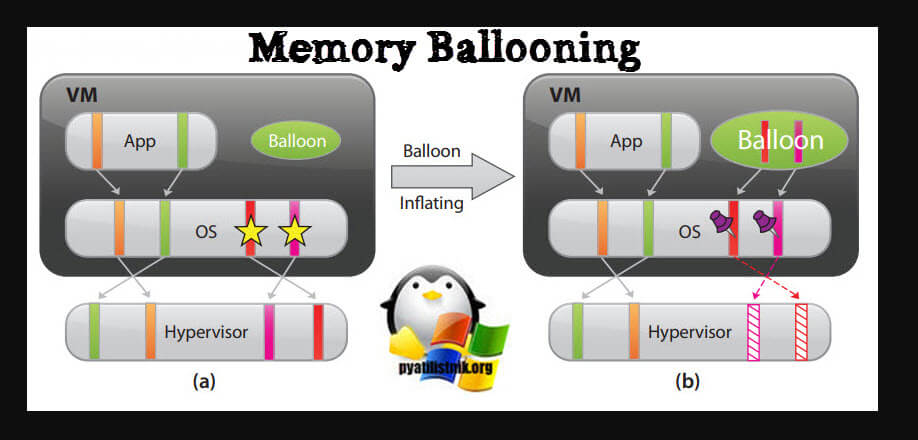 Vmware память. Memory Ballooning. System Memory. Когда отключается Memory Ballooning VMWARE.