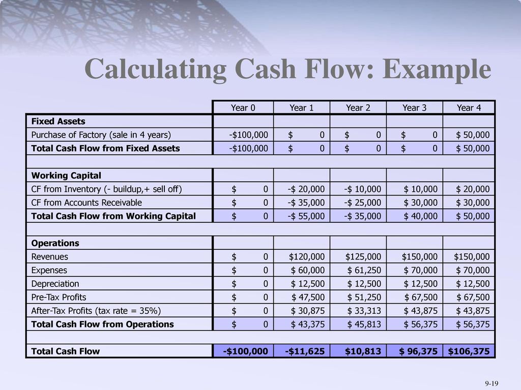 Cashflow что это такое: Денежный поток (cash flow) — что такое, виды ...