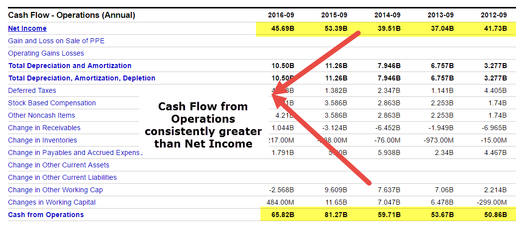 Денежный поток что это. Cash Flow from Operations Formula. Кэш флоу денежный поток. Операционный Cash Flow. Operation Cash Flow.