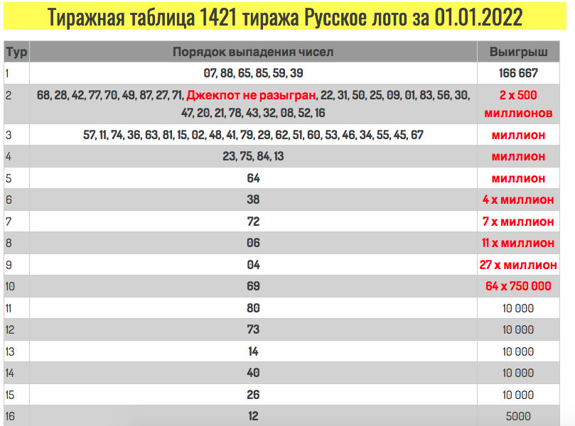 Русское лото проверить новогодний тираж. Русское лото таблица тиража и выигрыши. Таблица розыгрыша русское лото тираж 1421. Русское лото таблица выигрышей 1421. Русское лото таблица выигрышей.