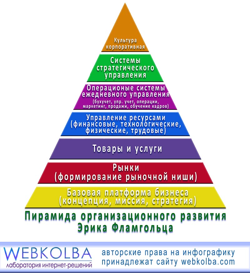 Организации пирамиды список. Пирамида Фламгольца. Пирамида компании. Пирамида корпоративной стратегии.