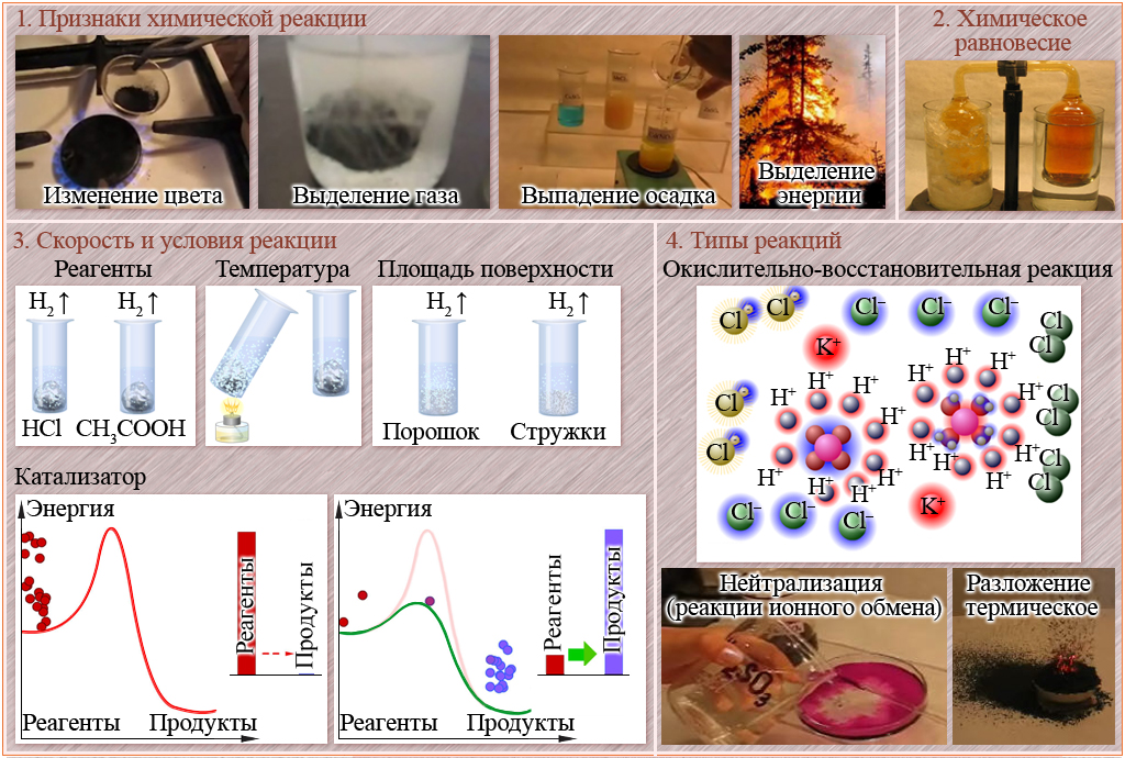 Классы реакций в химии. Химические реакции. Химические реакции примеры. Скорость химической реакции примеры. Химические реакции плакат.