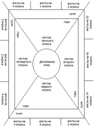Правила игры в карты на четверых. Пуля для игры в преферанс. Поле для игры в преферанс. Пулька преферанс правила. Преферанс раскладка карты.