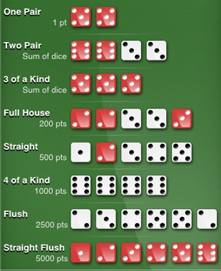 Сombinations in dice poker