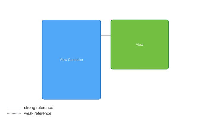 A view controller keeps a strong reference to its view.