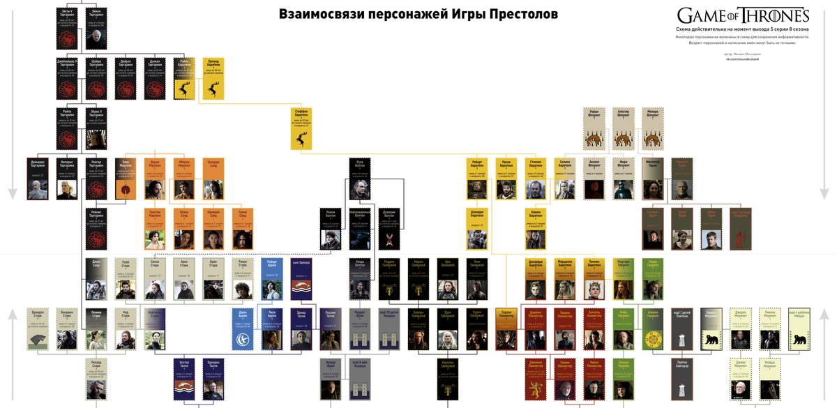 Игра престолов схема отношений между домами и персонажами