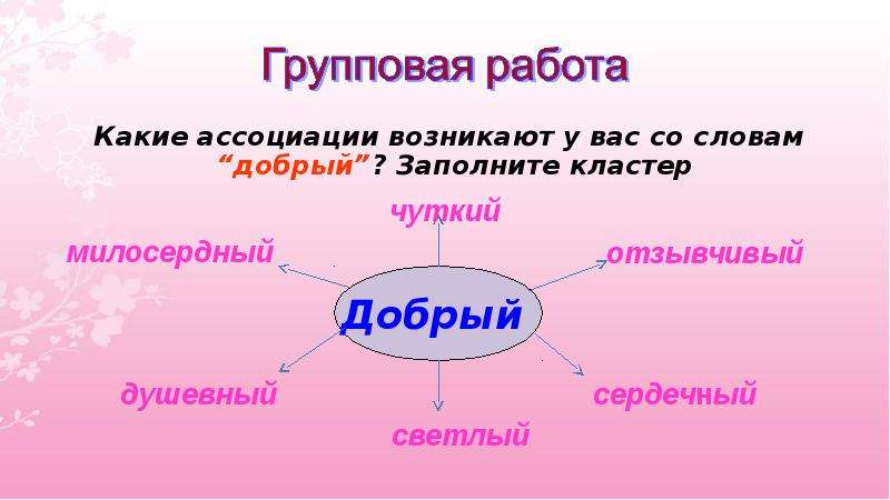 Возникнуть со. Кластер доброта. Ассоциации к слову добро. Кластер к слову добро. Кластер на тему доброта.