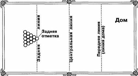 Правила игры в русский бильярд для новичков движение шаров, после окончания удара