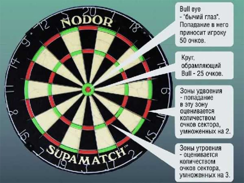 Назначение секторов и зон на мишени для игры в дартс