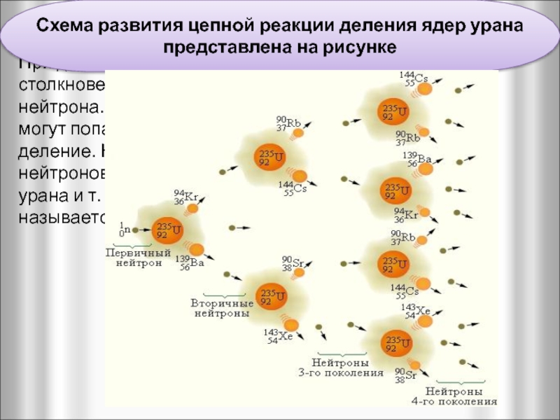 Процесс деления ядра в физике. Схема цепной ядерной реакции урана. Схема развития цепной реакции деления ядер урана. Цепная реакция деления ядер урана 235. Реакция деления ядер урана.