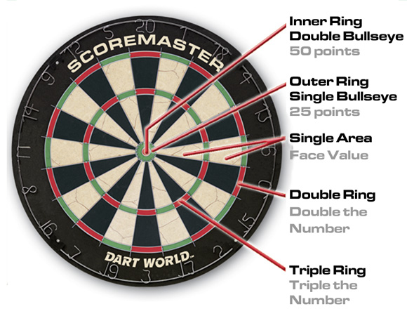 Dart board layout