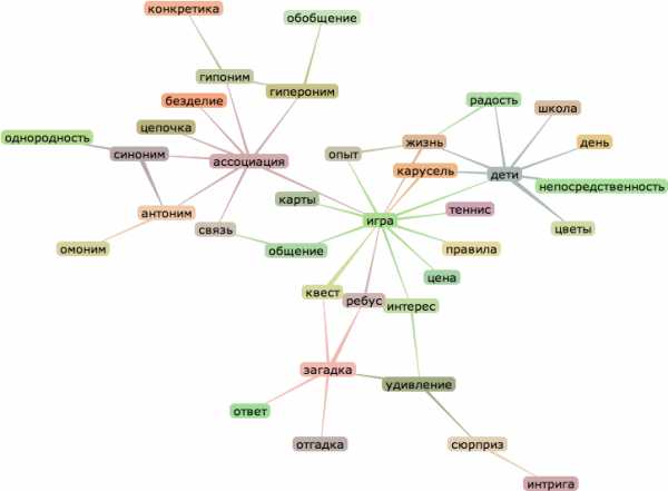Картина ассоциация к слову