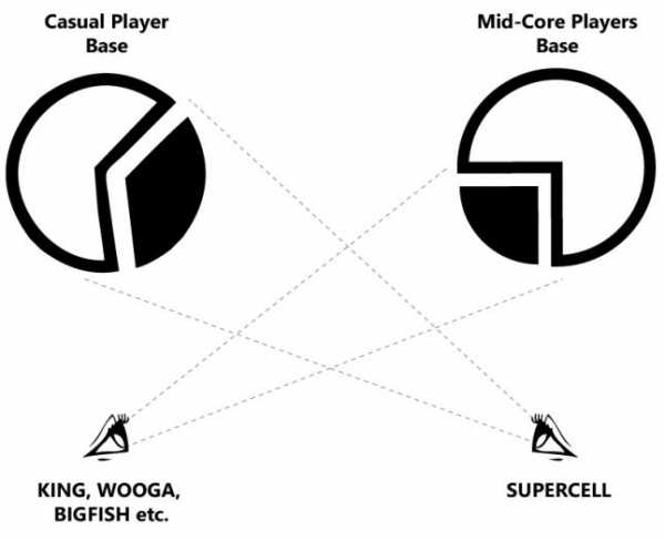 Игры сегмент. Mid Core. Мидкорных игр. Типы игр мидкорные. Сегментация сложности игр мидкор казуал Аркады.